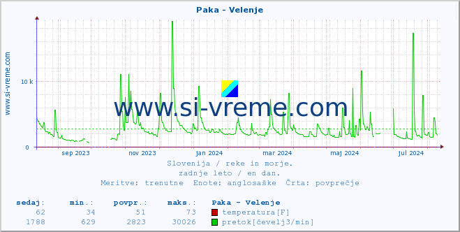 POVPREČJE :: Paka - Velenje :: temperatura | pretok | višina :: zadnje leto / en dan.