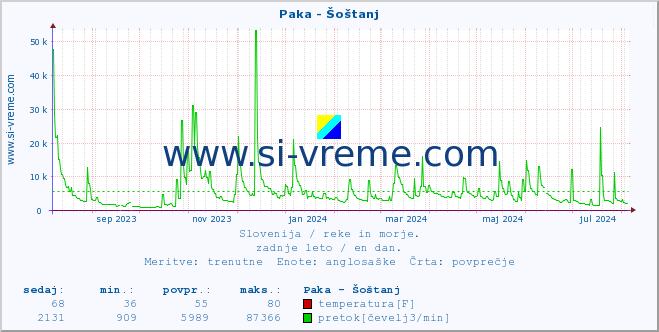 POVPREČJE :: Paka - Šoštanj :: temperatura | pretok | višina :: zadnje leto / en dan.