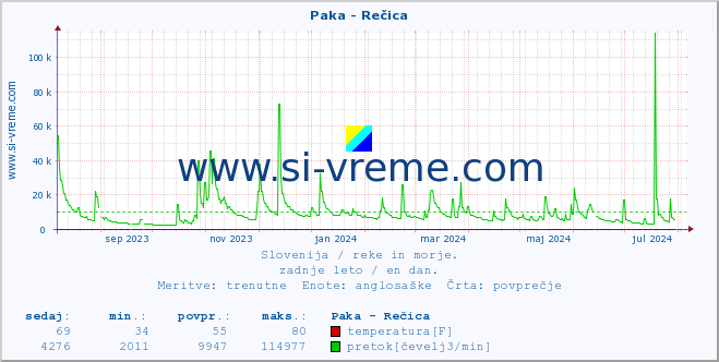 POVPREČJE :: Paka - Rečica :: temperatura | pretok | višina :: zadnje leto / en dan.