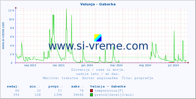 POVPREČJE :: Velunja - Gaberke :: temperatura | pretok | višina :: zadnje leto / en dan.