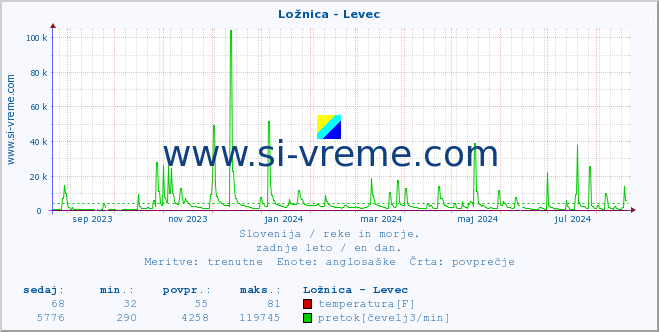 POVPREČJE :: Ložnica - Levec :: temperatura | pretok | višina :: zadnje leto / en dan.