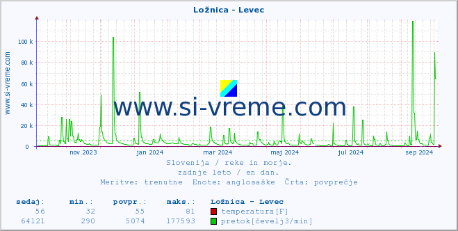 POVPREČJE :: Ložnica - Levec :: temperatura | pretok | višina :: zadnje leto / en dan.