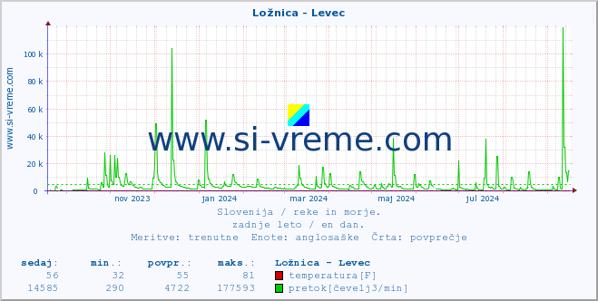 POVPREČJE :: Ložnica - Levec :: temperatura | pretok | višina :: zadnje leto / en dan.