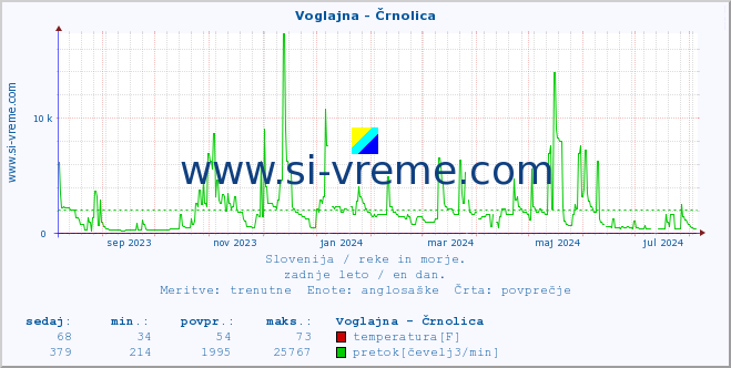 POVPREČJE :: Voglajna - Črnolica :: temperatura | pretok | višina :: zadnje leto / en dan.