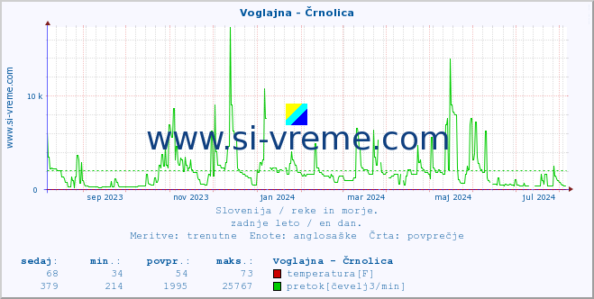 POVPREČJE :: Voglajna - Črnolica :: temperatura | pretok | višina :: zadnje leto / en dan.