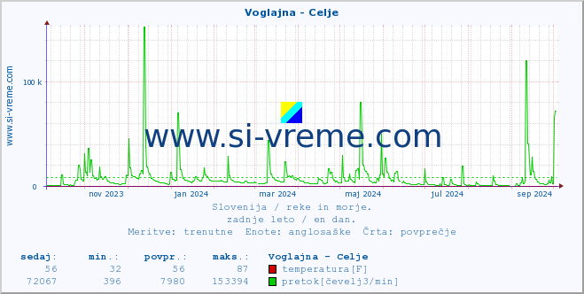 POVPREČJE :: Voglajna - Celje :: temperatura | pretok | višina :: zadnje leto / en dan.