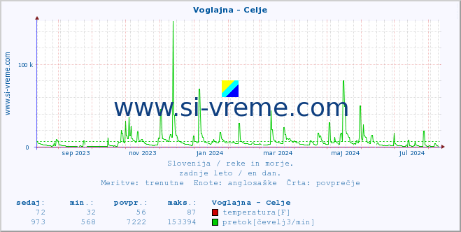 POVPREČJE :: Voglajna - Celje :: temperatura | pretok | višina :: zadnje leto / en dan.