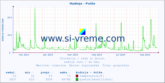 POVPREČJE :: Hudinja - Polže :: temperatura | pretok | višina :: zadnje leto / en dan.