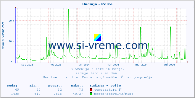 POVPREČJE :: Hudinja - Polže :: temperatura | pretok | višina :: zadnje leto / en dan.