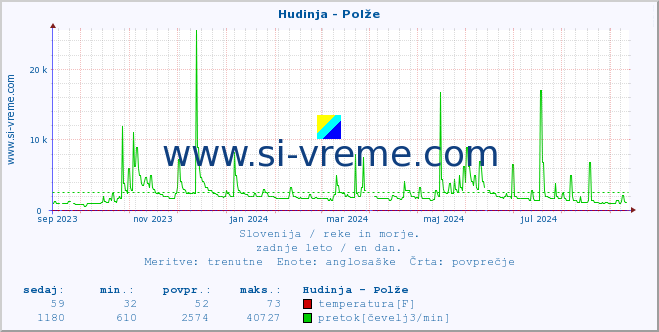 POVPREČJE :: Hudinja - Polže :: temperatura | pretok | višina :: zadnje leto / en dan.