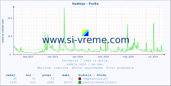 POVPREČJE :: Hudinja - Polže :: temperatura | pretok | višina :: zadnje leto / en dan.