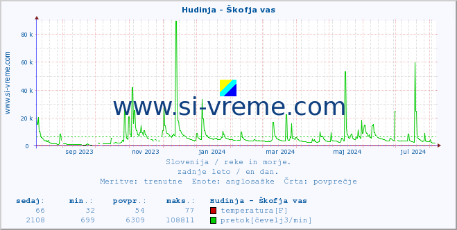 POVPREČJE :: Hudinja - Škofja vas :: temperatura | pretok | višina :: zadnje leto / en dan.