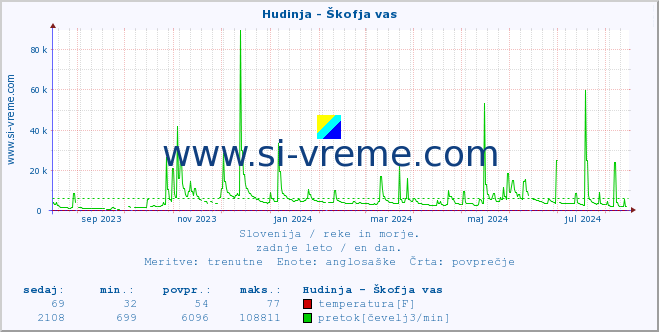 POVPREČJE :: Hudinja - Škofja vas :: temperatura | pretok | višina :: zadnje leto / en dan.