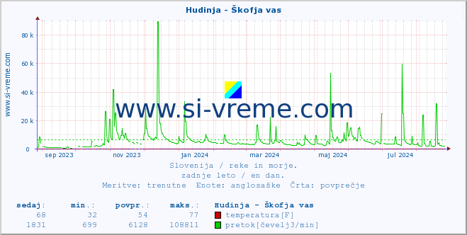 POVPREČJE :: Hudinja - Škofja vas :: temperatura | pretok | višina :: zadnje leto / en dan.