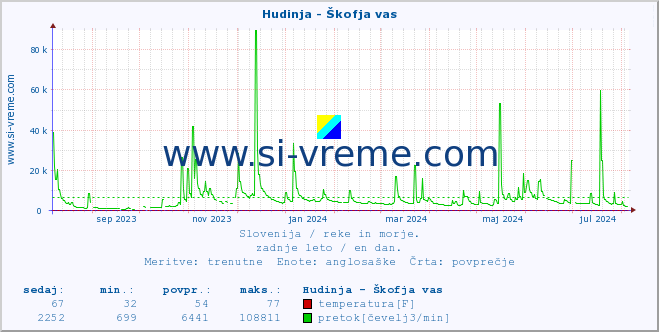 POVPREČJE :: Hudinja - Škofja vas :: temperatura | pretok | višina :: zadnje leto / en dan.