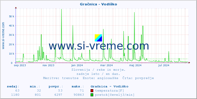 POVPREČJE :: Gračnica - Vodiško :: temperatura | pretok | višina :: zadnje leto / en dan.