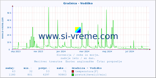 POVPREČJE :: Gračnica - Vodiško :: temperatura | pretok | višina :: zadnje leto / en dan.