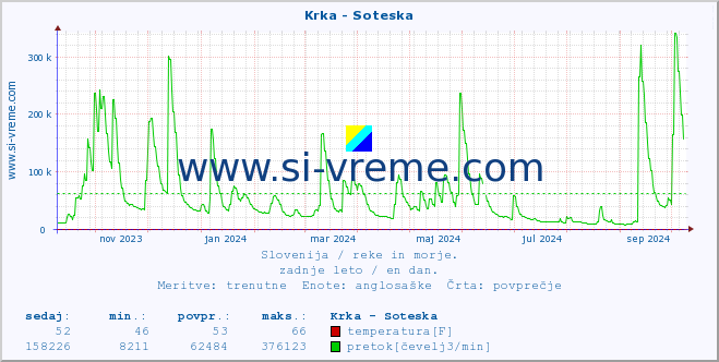 POVPREČJE :: Krka - Soteska :: temperatura | pretok | višina :: zadnje leto / en dan.