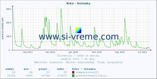 POVPREČJE :: Krka - Soteska :: temperatura | pretok | višina :: zadnje leto / en dan.