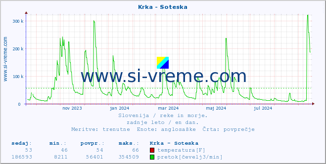 POVPREČJE :: Krka - Soteska :: temperatura | pretok | višina :: zadnje leto / en dan.