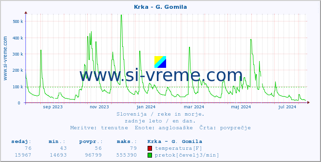 POVPREČJE :: Krka - G. Gomila :: temperatura | pretok | višina :: zadnje leto / en dan.