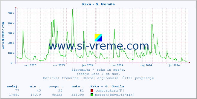 POVPREČJE :: Krka - G. Gomila :: temperatura | pretok | višina :: zadnje leto / en dan.