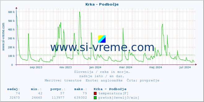 POVPREČJE :: Krka - Podbočje :: temperatura | pretok | višina :: zadnje leto / en dan.