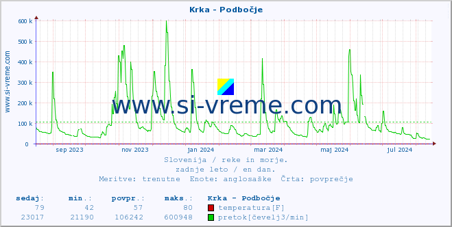 POVPREČJE :: Krka - Podbočje :: temperatura | pretok | višina :: zadnje leto / en dan.