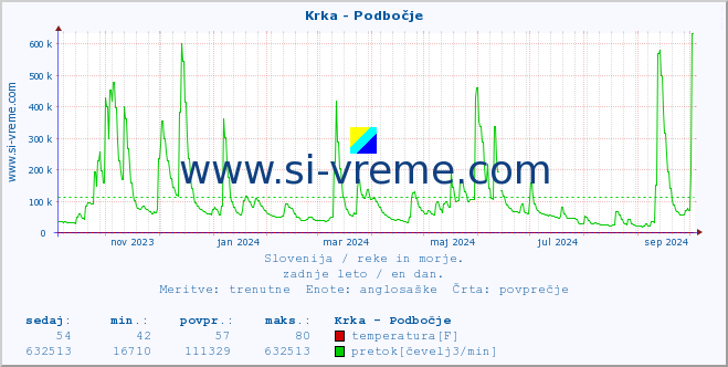 POVPREČJE :: Krka - Podbočje :: temperatura | pretok | višina :: zadnje leto / en dan.