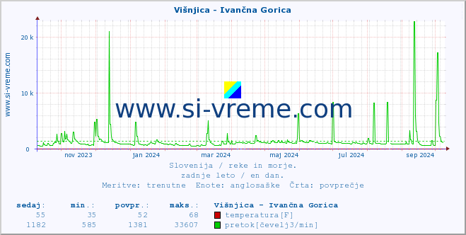 POVPREČJE :: Višnjica - Ivančna Gorica :: temperatura | pretok | višina :: zadnje leto / en dan.