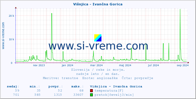 POVPREČJE :: Višnjica - Ivančna Gorica :: temperatura | pretok | višina :: zadnje leto / en dan.