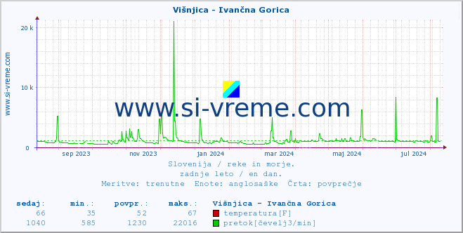 POVPREČJE :: Višnjica - Ivančna Gorica :: temperatura | pretok | višina :: zadnje leto / en dan.