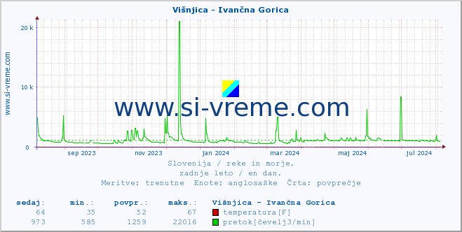 POVPREČJE :: Višnjica - Ivančna Gorica :: temperatura | pretok | višina :: zadnje leto / en dan.