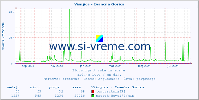 POVPREČJE :: Višnjica - Ivančna Gorica :: temperatura | pretok | višina :: zadnje leto / en dan.