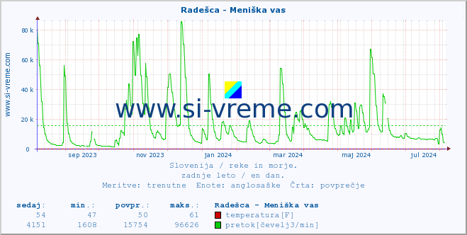 POVPREČJE :: Radešca - Meniška vas :: temperatura | pretok | višina :: zadnje leto / en dan.