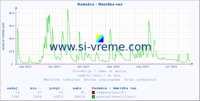 POVPREČJE :: Radešca - Meniška vas :: temperatura | pretok | višina :: zadnje leto / en dan.