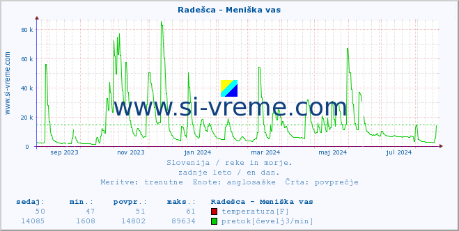 POVPREČJE :: Radešca - Meniška vas :: temperatura | pretok | višina :: zadnje leto / en dan.