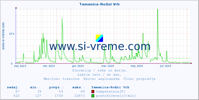 POVPREČJE :: Temenica-Rožni Vrh :: temperatura | pretok | višina :: zadnje leto / en dan.