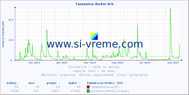 POVPREČJE :: Temenica-Rožni Vrh :: temperatura | pretok | višina :: zadnje leto / en dan.