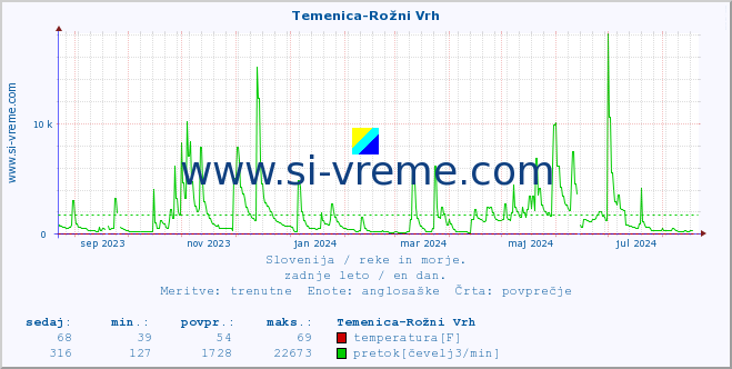 POVPREČJE :: Temenica-Rožni Vrh :: temperatura | pretok | višina :: zadnje leto / en dan.