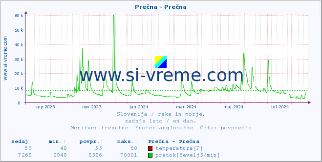 POVPREČJE :: Prečna - Prečna :: temperatura | pretok | višina :: zadnje leto / en dan.