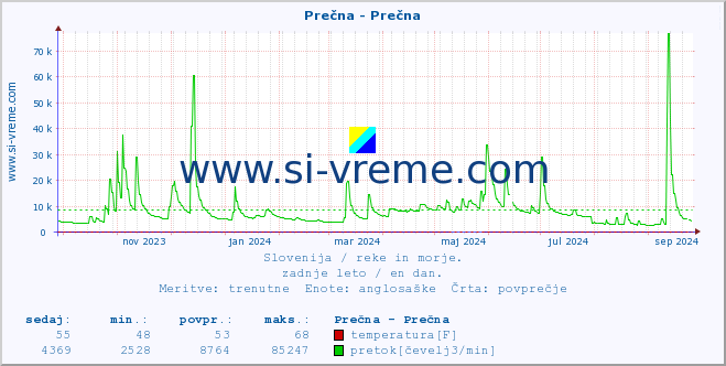 POVPREČJE :: Prečna - Prečna :: temperatura | pretok | višina :: zadnje leto / en dan.