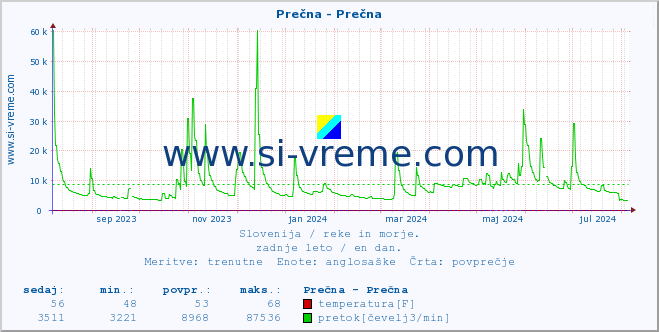 POVPREČJE :: Prečna - Prečna :: temperatura | pretok | višina :: zadnje leto / en dan.