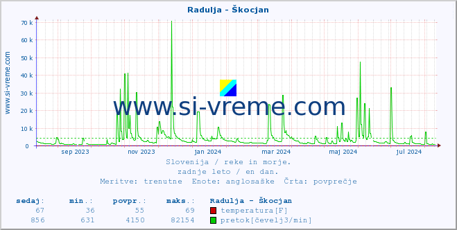 POVPREČJE :: Radulja - Škocjan :: temperatura | pretok | višina :: zadnje leto / en dan.