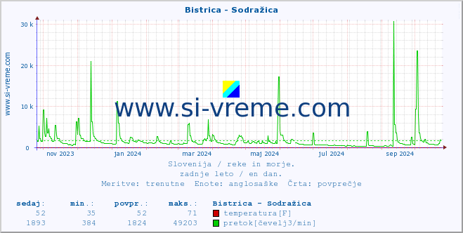 POVPREČJE :: Bistrica - Sodražica :: temperatura | pretok | višina :: zadnje leto / en dan.