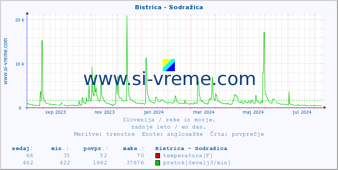 POVPREČJE :: Bistrica - Sodražica :: temperatura | pretok | višina :: zadnje leto / en dan.