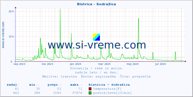 POVPREČJE :: Bistrica - Sodražica :: temperatura | pretok | višina :: zadnje leto / en dan.