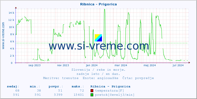 POVPREČJE :: Ribnica - Prigorica :: temperatura | pretok | višina :: zadnje leto / en dan.