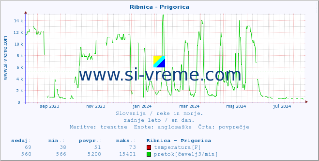 POVPREČJE :: Ribnica - Prigorica :: temperatura | pretok | višina :: zadnje leto / en dan.