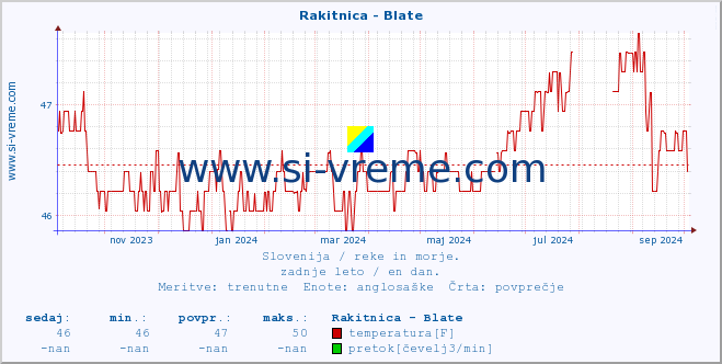 POVPREČJE :: Rakitnica - Blate :: temperatura | pretok | višina :: zadnje leto / en dan.